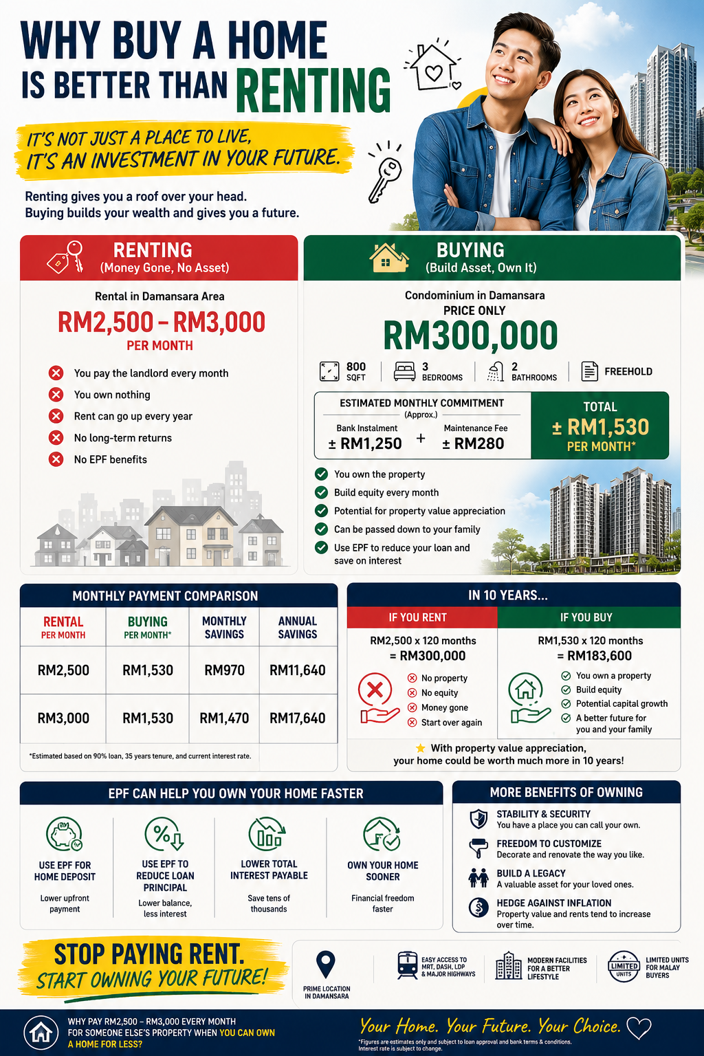 Why buy a home is better than renting - Rumawip Damansara infographic